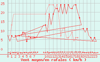 Courbe de la force du vent pour Murcia / San Javier