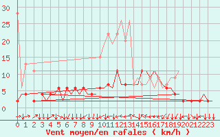 Courbe de la force du vent pour Genve (Sw)