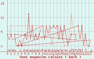 Courbe de la force du vent pour Kraljevo