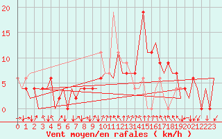 Courbe de la force du vent pour Gerona (Esp)