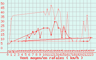 Courbe de la force du vent pour Minsk