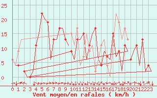 Courbe de la force du vent pour Santander / Parayas