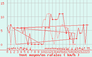 Courbe de la force du vent pour Dar-El-Beida