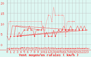 Courbe de la force du vent pour Mikkeli