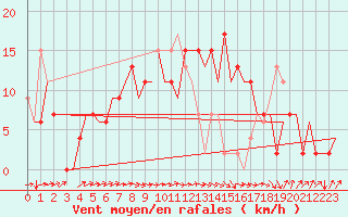 Courbe de la force du vent pour Farnborough