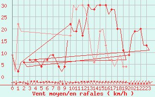 Courbe de la force du vent pour Valencia / Aeropuerto