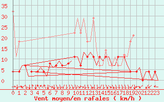 Courbe de la force du vent pour Augsburg