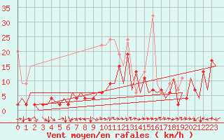 Courbe de la force du vent pour Locarno-Magadino