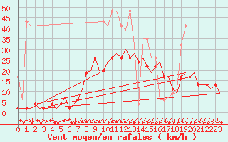 Courbe de la force du vent pour Genve (Sw)