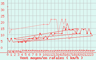 Courbe de la force du vent pour Maastricht / Zuid Limburg (PB)