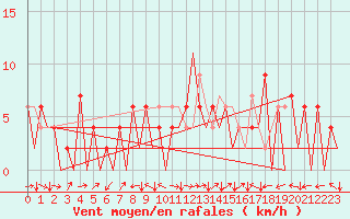 Courbe de la force du vent pour Huesca (Esp)