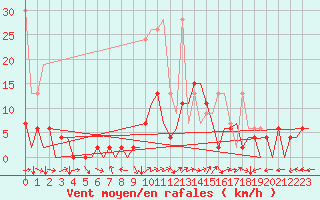 Courbe de la force du vent pour Locarno-Magadino