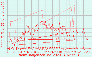 Courbe de la force du vent pour Pamplona (Esp)