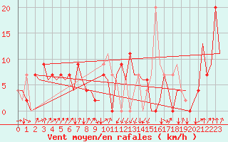 Courbe de la force du vent pour San Sebastian (Esp)