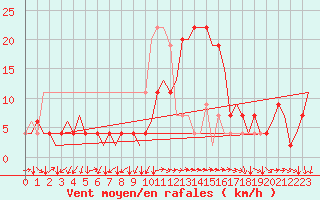 Courbe de la force du vent pour Vigo / Peinador