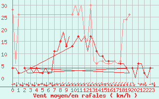 Courbe de la force du vent pour Genve (Sw)