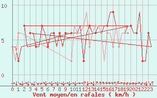 Courbe de la force du vent pour London / Heathrow (UK)