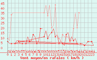 Courbe de la force du vent pour Zurich-Kloten
