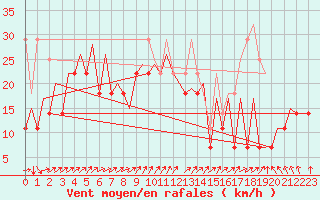 Courbe de la force du vent pour Platform L9-ff-1 Sea