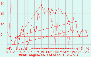 Courbe de la force du vent pour Ibiza (Esp)