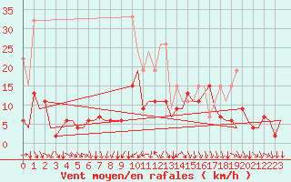Courbe de la force du vent pour Zurich-Kloten