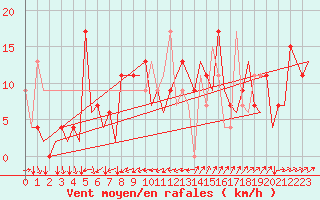 Courbe de la force du vent pour Ibiza (Esp)