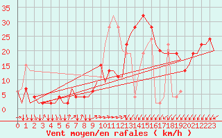 Courbe de la force du vent pour Tanger Aerodrome