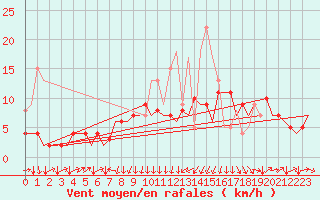 Courbe de la force du vent pour San Sebastian (Esp)