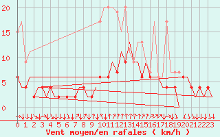 Courbe de la force du vent pour Lugano (Sw)