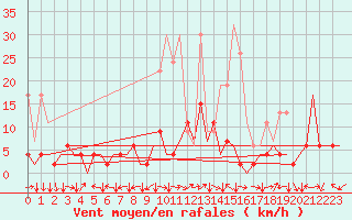 Courbe de la force du vent pour Locarno-Magadino