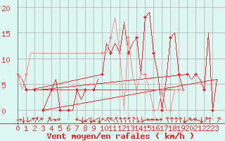 Courbe de la force du vent pour Borlange