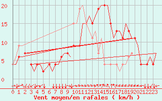 Courbe de la force du vent pour Ronchi Dei Legionari