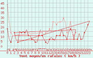 Courbe de la force du vent pour Platform K14-fa-1c Sea