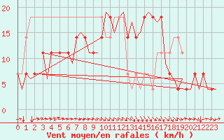 Courbe de la force du vent pour Niederstetten