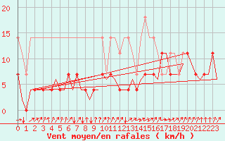 Courbe de la force du vent pour Nuernberg