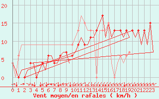 Courbe de la force du vent pour Asturias / Aviles
