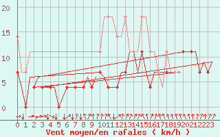 Courbe de la force du vent pour Eindhoven (PB)