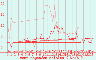 Courbe de la force du vent pour Genve (Sw)