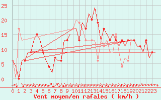 Courbe de la force du vent pour Asturias / Aviles