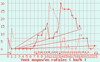 Courbe de la force du vent pour Gerona (Esp)