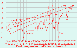 Courbe de la force du vent pour Varna