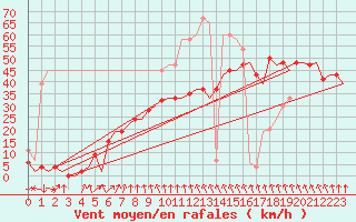 Courbe de la force du vent pour Valley