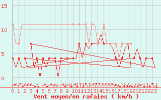 Courbe de la force du vent pour Duesseldorf