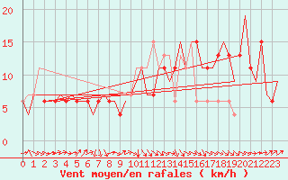 Courbe de la force du vent pour Fes-Sais