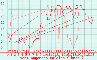 Courbe de la force du vent pour Ablitas