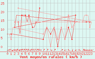 Courbe de la force du vent pour Magadan