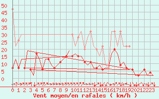 Courbe de la force du vent pour Genve (Sw)