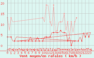 Courbe de la force du vent pour Genve (Sw)