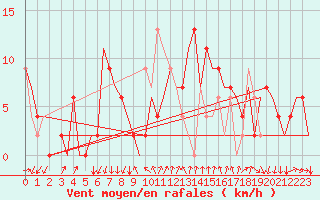 Courbe de la force du vent pour Gerona (Esp)