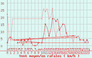 Courbe de la force du vent pour Samedam-Flugplatz